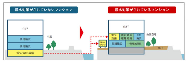 マンション設備の強靭化