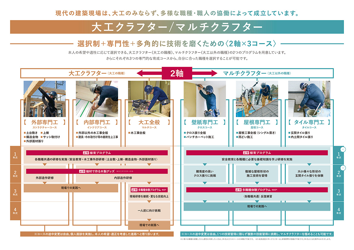 大工クラフターとマルチクラフター