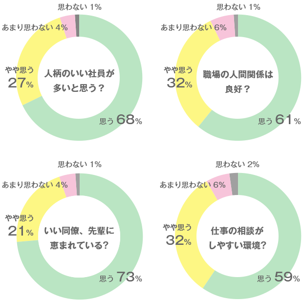 社員同士の仲が良いアンケートグラフ