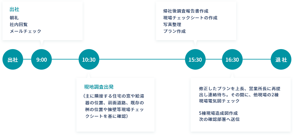 設計職のスケジュール