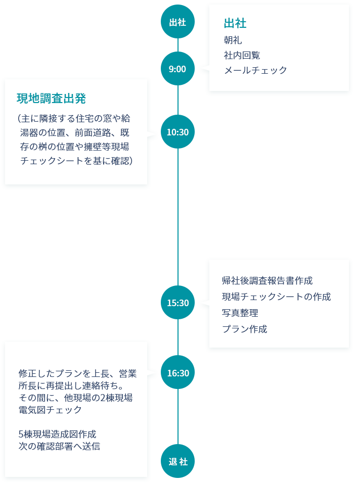 設計職のスケジュール