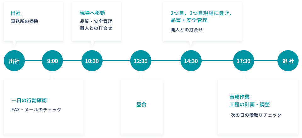 施工管理職のスケジュール