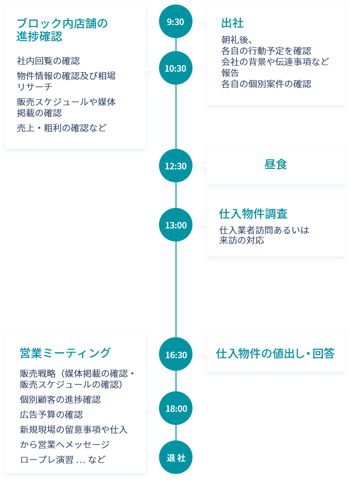 仕入企画職のスケジュール