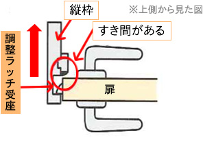 緩い、ガタツク