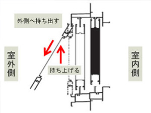 引き違いサッシの隙間